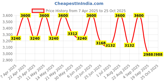 myntra.com Block Hop Maternity Midi Dress block hop Price History Graph from 7 Apr 2025 to 25 Oct 2025