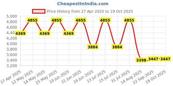 myntra.com Block Hop Maternity V-Neck Top & Trouser block hop Price History Graph from 27 Apr 2025 to 18 Oct 2025