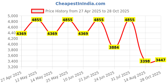myntra.com Block Hop Maternity V-Neck Top & Trouser block hop Price History Graph from 27 Apr 2025 to 28 Oct 2025