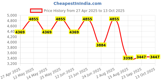 myntra.com Block Hop Maternity V-Neck Top & Trouser block hop Price History Graph from 27 Apr 2025 to 12 Oct 2025