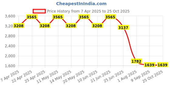 myntra.com Block Hop Organic Cotton Maternity A-Line Dress block hop Price History Graph from 7 Apr 2025 to 24 Oct 2025
