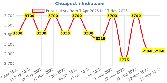 myntra.com Block Hop Organic Cotton Maternity Kaftan Dress block hop Price History Graph from 7 Apr 2025 to 16 Nov 2025