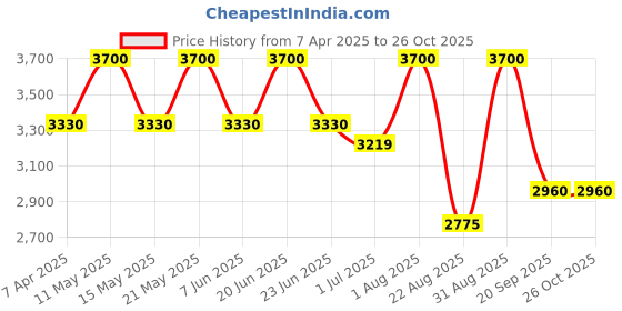 myntra.com Block Hop Organic Cotton Maternity Kaftan Dress block hop Price History Graph from 7 Apr 2025 to 25 Oct 2025