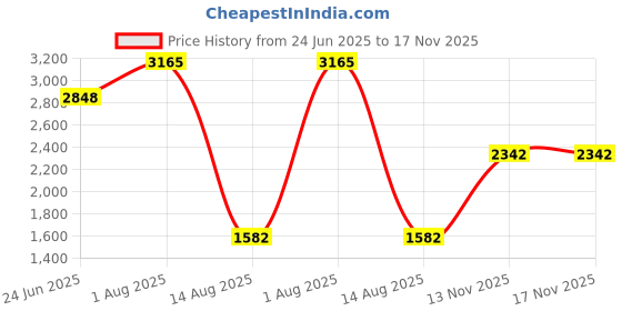 myntra.com Block Hop Women Solid V-Neck Cotton Longline Kaftan Top block hop Price History Graph from 24 Jun 2025 to 17 Nov 2025
