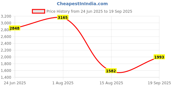 myntra.com Block Hop Women Solid V-Neck Cotton Longline Kaftan Top block hop Price History Graph from 24 Jun 2025 to 19 Sep 2025