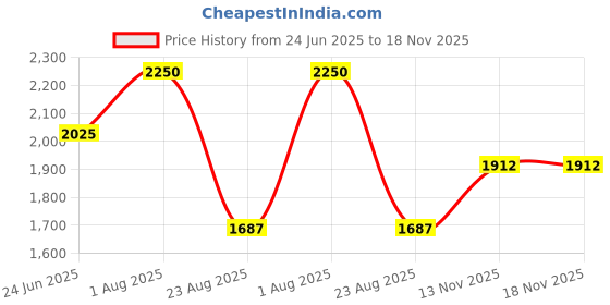 myntra.com Block Hop Women Solid V-Neck Cotton Longline Wrap Top block hop Price History Graph from 24 Jun 2025 to 18 Nov 2025