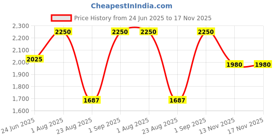 myntra.com Block Hop Women Solid V-Neck Cotton Longline Wrap Top block hop Price History Graph from 24 Jun 2025 to 17 Nov 2025