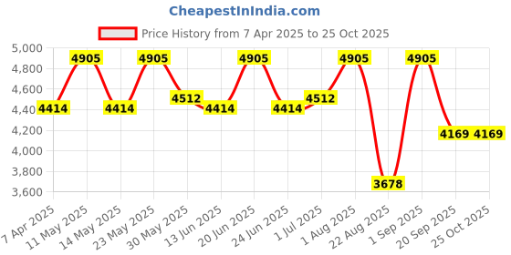 myntra.com Block Hop Women Wine Knotted Wrap Dress block hop Price History Graph from 7 Apr 2025 to 25 Oct 2025