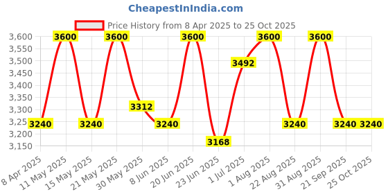 myntra.com Block Hop Women Wine Wrap Gown block hop Price History Graph from 8 Apr 2025 to 25 Oct 2025