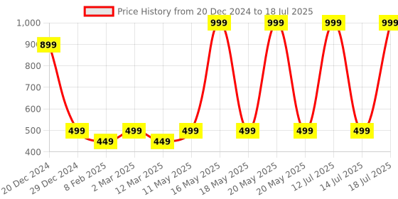 myntra.com Block N Style Block Printed Border Trail Quilted Makeup Pouch block n style Price History Graph from 20 Dec 2024 to 14 Jul 2025
