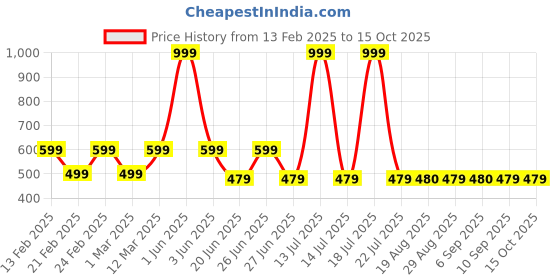 myntra.com Block N Style Blue & Red Floral Square Cushion Covers block n style Price History Graph from 13 Feb 2025 to 15 Oct 2025