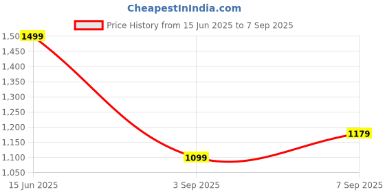 myntra.com Block N Style Floral Printed Shopper Tote Bag block n style Price History Graph from 15 Jun 2025 to 7 Sep 2025