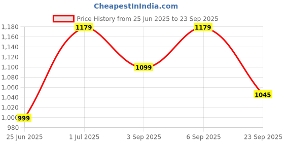 myntra.com Block N Style Floral Printed Shopper Tote Bag with Quilted block n style Price History Graph from 25 Jun 2025 to 23 Sep 2025
