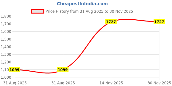 myntra.com Block N Style Floral Printed Shopper Tote Bag with Quilted block n style Price History Graph from 31 Aug 2025 to 30 Nov 2025