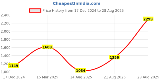 myntra.com Block N Style Floral Printed Swagger Sling Bag block n style Price History Graph from 17 Dec 2024 to 28 Aug 2025