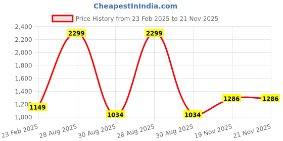 myntra.com Block N Style Geometric Printed Structured Sling Bag block n style Price History Graph from 23 Feb 2025 to 20 Nov 2025