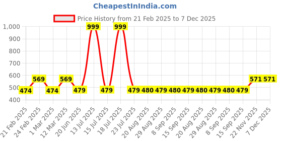 myntra.com Block N Style Green & Beige Floral Square Cushion Covers block n style Price History Graph from 21 Feb 2025 to 6 Dec 2025