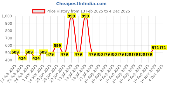 myntra.com Block N Style Green & Orange Floral Square Cushion Covers block n style Price History Graph from 13 Feb 2025 to 4 Dec 2025