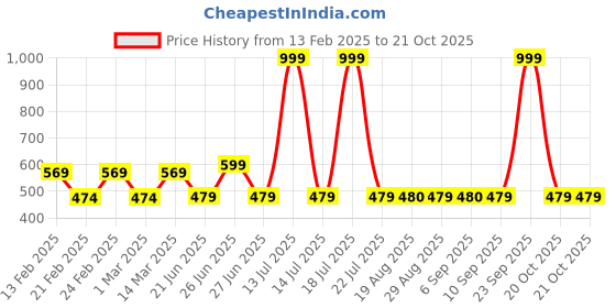 myntra.com Block N Style Green & Pink Floral Square Cushion Covers block n style Price History Graph from 13 Feb 2025 to 20 Oct 2025