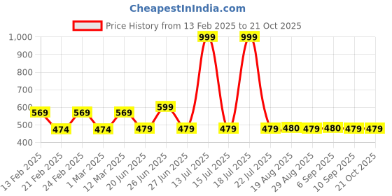 myntra.com Block N Style Green & Pink Floral Square Cushion Covers block n style Price History Graph from 13 Feb 2025 to 20 Oct 2025
