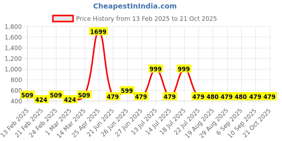 myntra.com Block N Style Green & Red Floral Square Cushion Covers block n style Price History Graph from 13 Feb 2025 to 21 Oct 2025