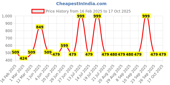 myntra.com Block N Style Green & White Floral Square Cushion Covers block n style Price History Graph from 16 Feb 2025 to 16 Oct 2025