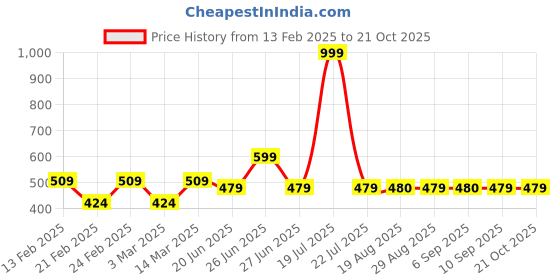 myntra.com Block N Style Grey & Blue Floral Square Cushion Covers block n style Price History Graph from 13 Feb 2025 to 21 Oct 2025