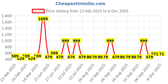 myntra.com Block N Style Orange & White Floral Square Cushion Covers block n style Price History Graph from 13 Feb 2025 to 5 Dec 2025