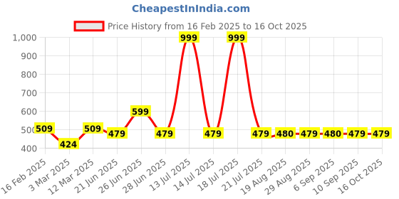myntra.com Block N Style Red & White Floral Square Cushion Covers block n style Price History Graph from 16 Feb 2025 to 16 Oct 2025