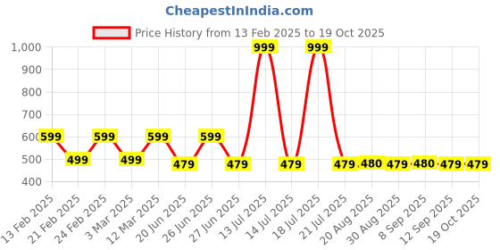 myntra.com Block N Style Red & White Floral Square Cushion Covers block n style Price History Graph from 13 Feb 2025 to 18 Oct 2025