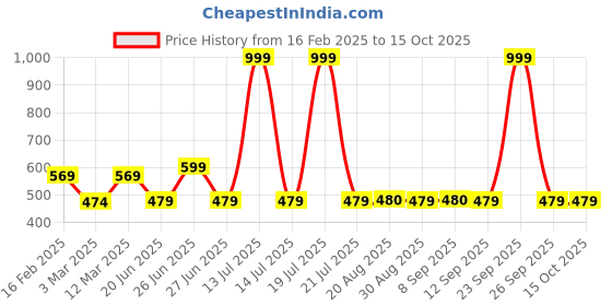 myntra.com Block N Style Red & White Floral Square Cushion Covers block n style Price History Graph from 16 Feb 2025 to 15 Oct 2025