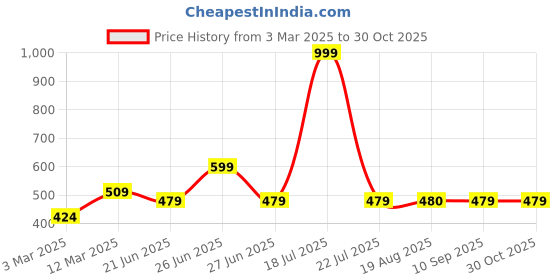 myntra.com Block N Style Turquoise Blue And Pink Floral Printed Cotton Square Cushion Cover block n style Price History Graph from 3 Mar 2025 to 30 Oct 2025