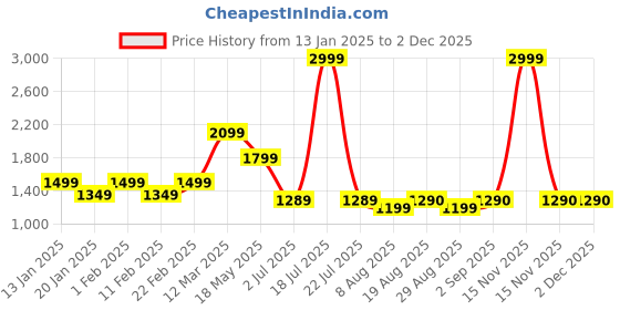 myntra.com Block N Style Unisex Printed Laptop Sleeve block n style Price History Graph from 13 Jan 2025 to 1 Dec 2025