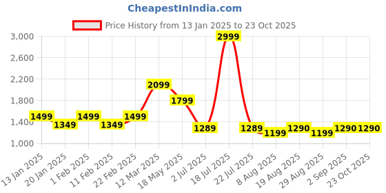 myntra.com Block N Style Unisex Printed Laptop Sleeve block n style Price History Graph from 13 Jan 2025 to 23 Oct 2025