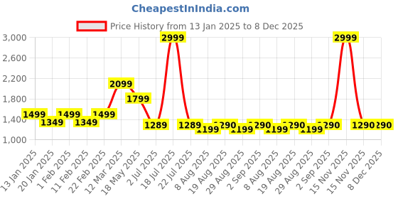myntra.com Block N Style Unisex Printed Laptop Sleeve block n style Price History Graph from 13 Jan 2025 to 8 Dec 2025