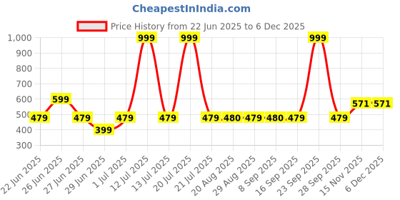 myntra.com Block N Style White & Blue Floral Printed Square Cushion Cover block n style Price History Graph from 22 Jun 2025 to 5 Dec 2025