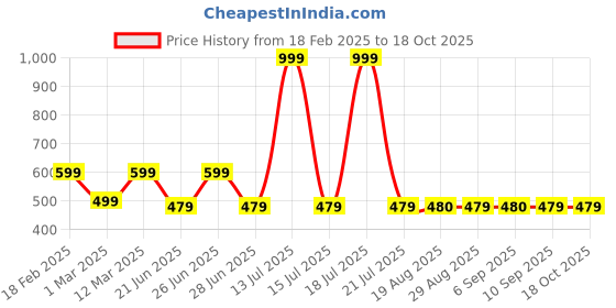 myntra.com Block N Style White & Blue Floral Square Cushion Covers block n style Price History Graph from 18 Feb 2025 to 18 Oct 2025