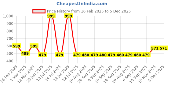 myntra.com Block N Style White & Blue Floral Square Cushion Covers block n style Price History Graph from 16 Feb 2025 to 5 Dec 2025