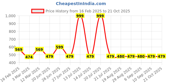 myntra.com Block N Style White & Blue Floral Square Cushion Covers block n style Price History Graph from 16 Feb 2025 to 20 Oct 2025