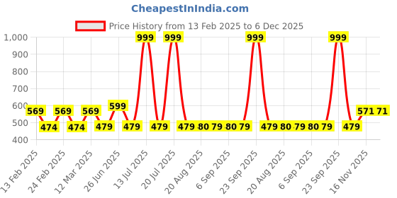 myntra.com Block N Style White & Blue Floral Square Cushion Covers block n style Price History Graph from 13 Feb 2025 to 6 Dec 2025