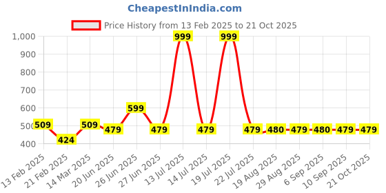myntra.com Block N Style White & Blue Floral Square Cushion Covers block n style Price History Graph from 13 Feb 2025 to 20 Oct 2025