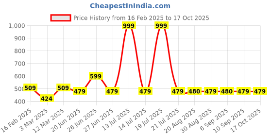 myntra.com Block N Style White & Blue Floral Square Cushion Covers block n style Price History Graph from 16 Feb 2025 to 16 Oct 2025