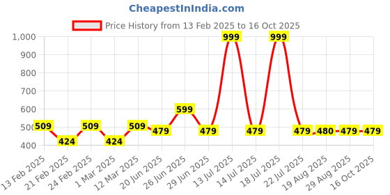 myntra.com Block N Style White & Blue Geometric Square Cushion Covers block n style Price History Graph from 13 Feb 2025 to 16 Oct 2025