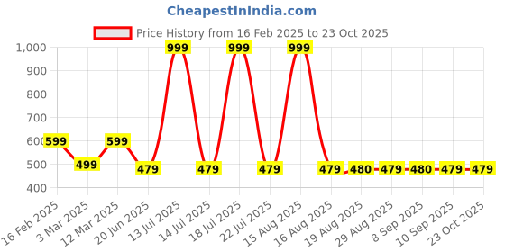 myntra.com Block N Style White & Grey Floral Square Cushion Covers block n style Price History Graph from 16 Feb 2025 to 23 Oct 2025