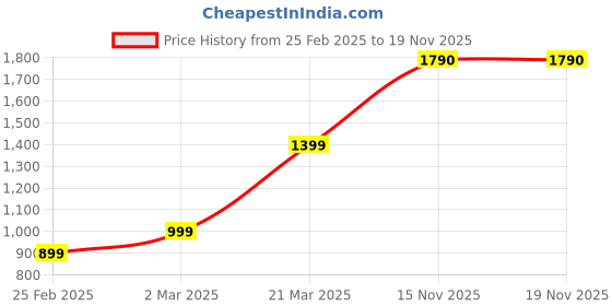 myntra.com Block N Style Women Ethnic Motifs Printed Structured Cotton Shoulder Bag block n style Price History Graph from 25 Feb 2025 to 19 Nov 2025