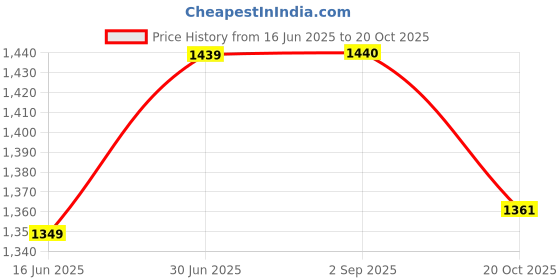 myntra.com Block N Style Women Floral Print Fit and Flare Maxi Dress block n style Price History Graph from 16 Jun 2025 to 20 Oct 2025