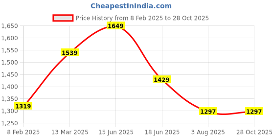 myntra.com Block N Style Women Floral Printed Structured Cotton Handheld Bag block n style Price History Graph from 8 Feb 2025 to 28 Oct 2025