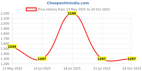 myntra.com Block N Style Women Floral Printed Structured Cotton Handheld Bag block n style Price History Graph from 13 May 2025 to 24 Oct 2025
