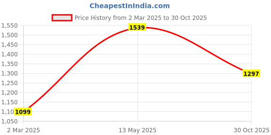 myntra.com Block N Style Women Floral Printed Structured Cotton Handheld Bag block n style Price History Graph from 2 Mar 2025 to 30 Oct 2025