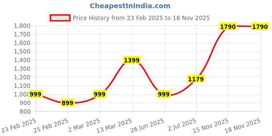 myntra.com Block N Style Women Floral Printed Structured Cotton Shoulder Bag block n style Price History Graph from 23 Feb 2025 to 18 Nov 2025
